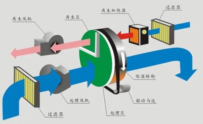轉輪除濕機，30%RH以下低濕環境除濕設備