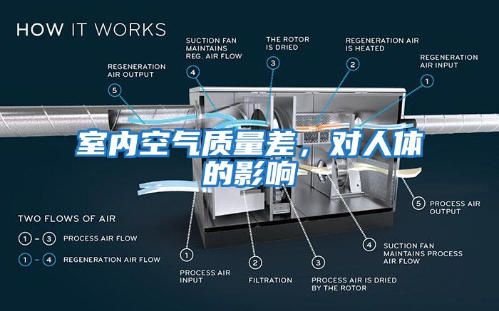 室內空氣質量差，對人體的影響