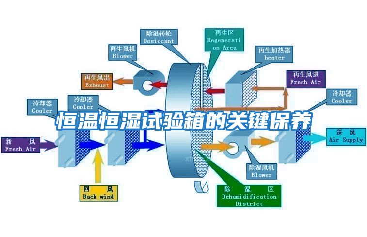 恒溫恒濕試驗箱的關鍵保養(yǎng)